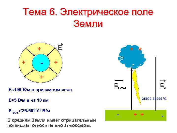 Тема 6. Электрическое поле Земли + - Е + + - - + Е≈100