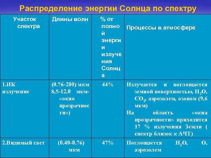 Распределение энергии Солнца по спектру Участок спектра 1. ИК излучение 2. Видимый свет Длины