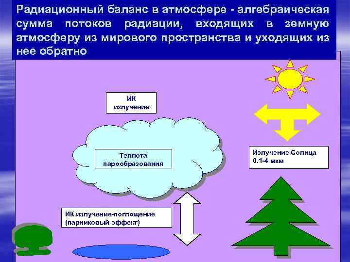 Радиация и радиационный баланс