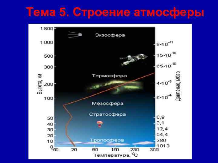 Тема 5. Строение атмосферы 