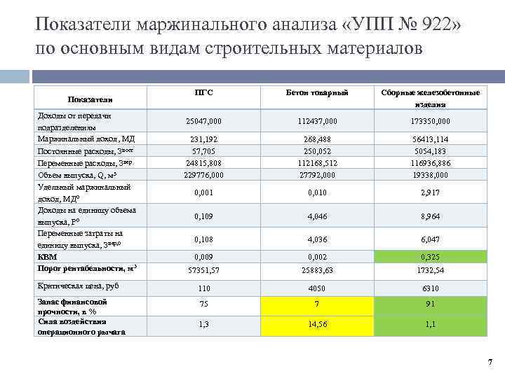 Показатели маржинального анализа «УПП № 922» по основным видам строительных материалов ПГС Бетон товарный