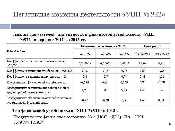 Негативные моменты деятельности «УПП № 922» Анализ показателей ликвидности и финансовой устойчивости «УПП №