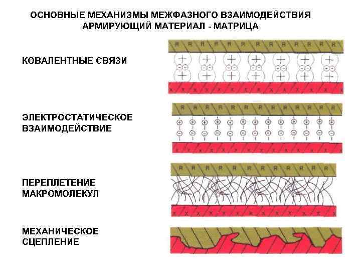 ОСНОВНЫЕ МЕХАНИЗМЫ МЕЖФАЗНОГО ВЗАИМОДЕЙСТВИЯ АРМИРУЮЩИЙ МАТЕРИАЛ - МАТРИЦА КОВАЛЕНТНЫЕ СВЯЗИ ЭЛЕКТРОСТАТИЧЕСКОЕ ВЗАИМОДЕЙСТВИЕ ПЕРЕПЛЕТЕНИЕ МАКРОМОЛЕКУЛ
