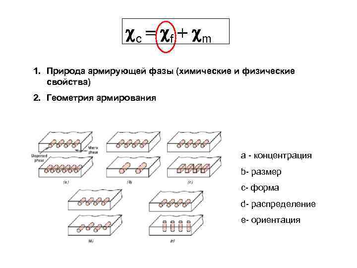  c = f + m 1. Природа армирующей фазы (химические и физические свойства)