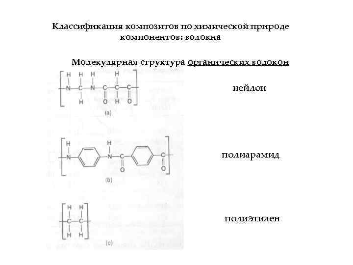 Классификация композитов по химической природе компонентов: волокна Молекулярная структура органических волокон нейлон полиарамид полиэтилен