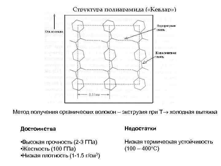 Структура полиарамида ( «Кевлар» ) Метод получения органических волокон – экструзия при Т холодная