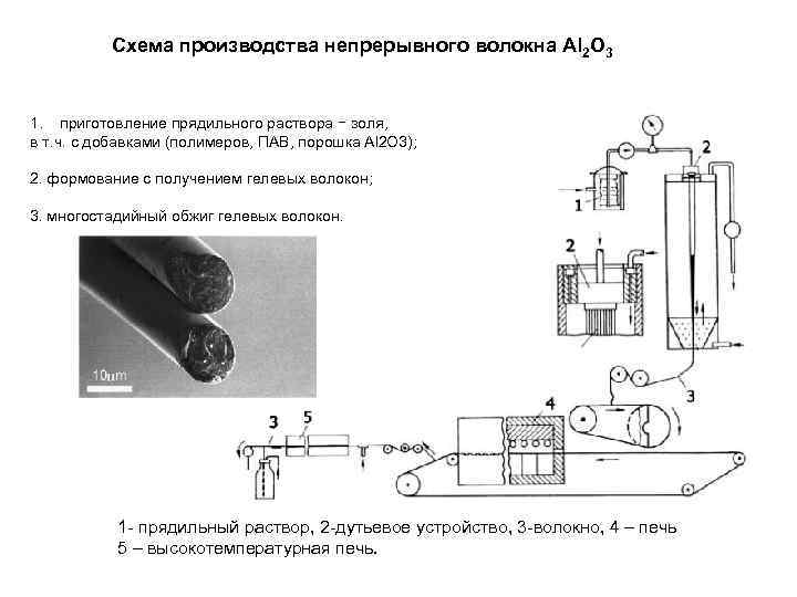 Схема производства непрерывного волокна Al 2 O 3 1. приготовление прядильного раствора − золя,