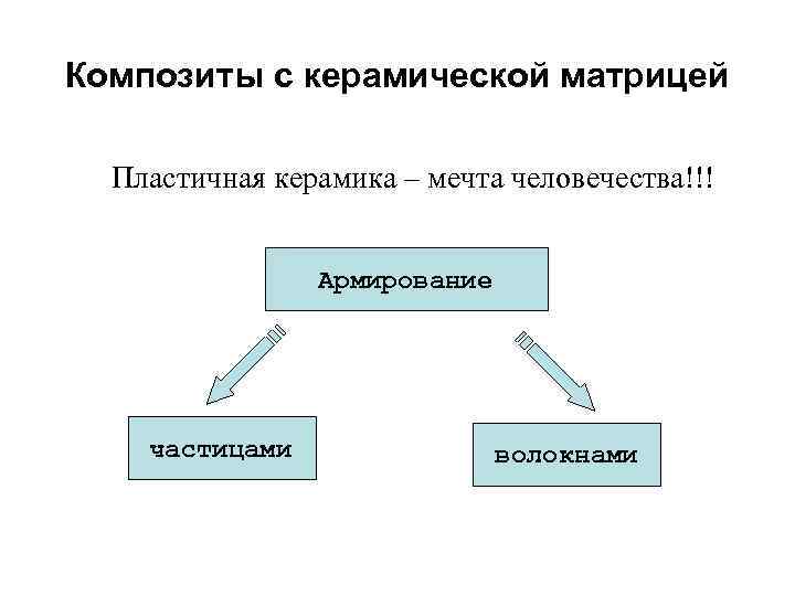 Композиты с керамической матрицей Пластичная керамика – мечта человечества!!! Армирование частицами волокнами 