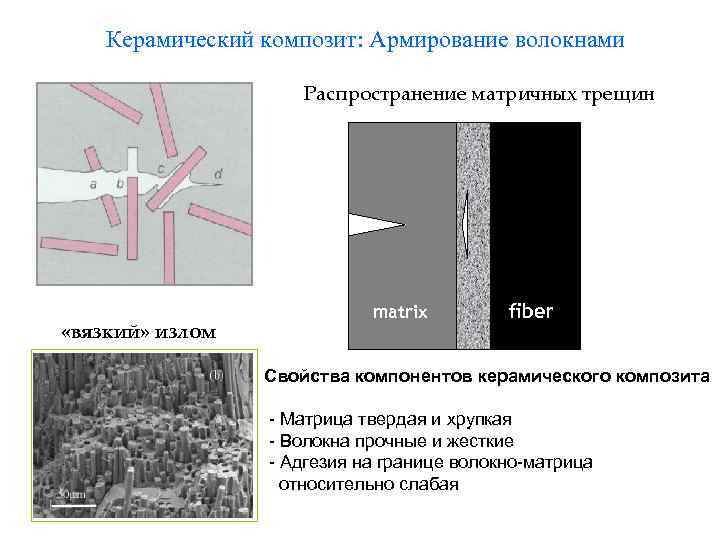 Керамический композит: Армирование волокнами Распространение матричных трещин «вязкий» излом matrix fiber Свойства компонентов керамического