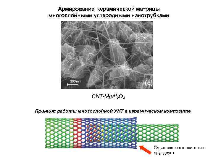 Армирование керамической матрицы многослойными углеродными нанотрубками CNT-Mg. Al 2 O 4 Принцип работы многослойной