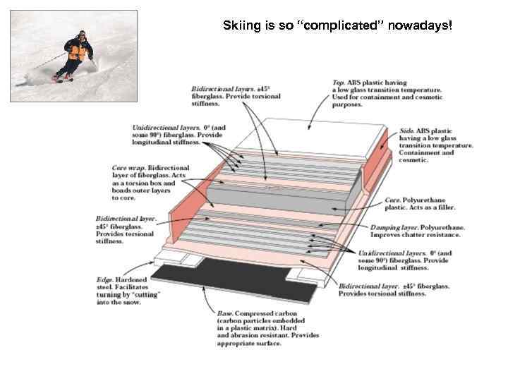 Skiing is so “complicated” nowadays! 