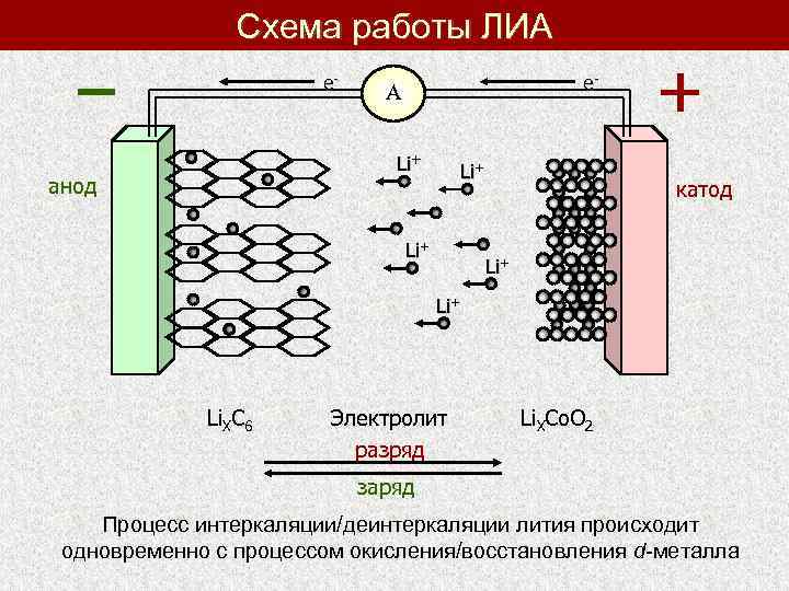 Схема работы ЛИА е- е- А Li+ анод Li+ катод Li+ Li. XC 6