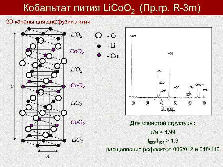 Кобальтат лития Li. Co. O 2 (Пр. гр. R-3 m) 2 D каналы для