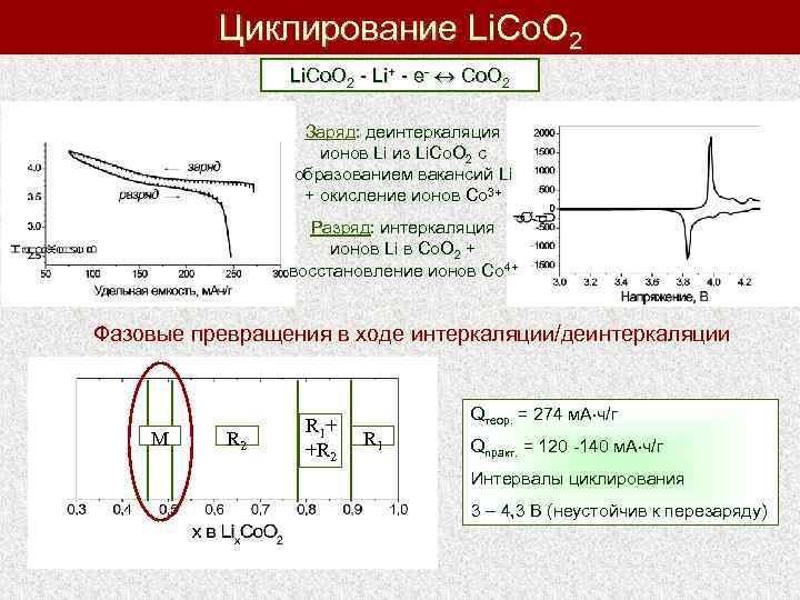 Циклирование Li. Co. O 2 - Li+ - e- Co. O 2 Заряд: деинтеркаляция