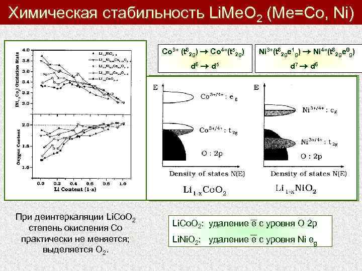 Химическая стабильность Li. Me. O 2 (Me=Co, Ni) Co 3+ (t 62 g) Co