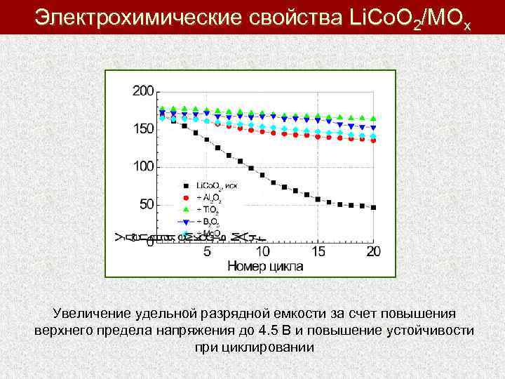 Электрохимические свойства Li. Co. O 2/MOx Увеличение удельной разрядной емкости за счет повышения верхнего