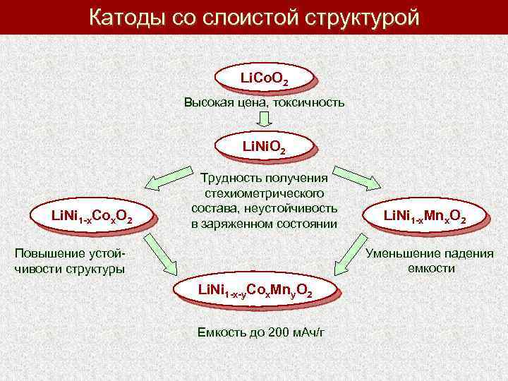 Катоды со слоистой структурой Li. Co. O 2 Высокая цена, токсичность Li. Ni. O