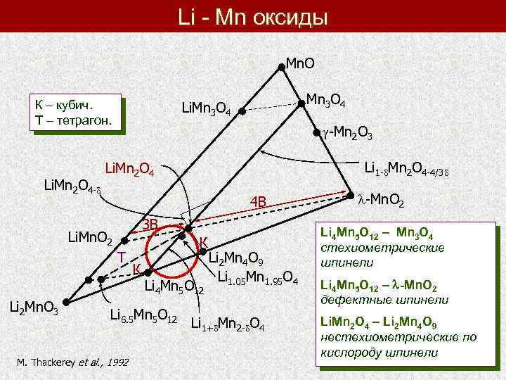 Li - Mn оксиды Mn. O К – кубич. Т – тетрагон. Li. Mn