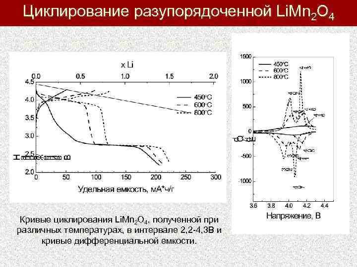 Циклирование разупорядоченной Li. Mn 2 O 4 Кривые циклирования Li. Mn 2 O 4,