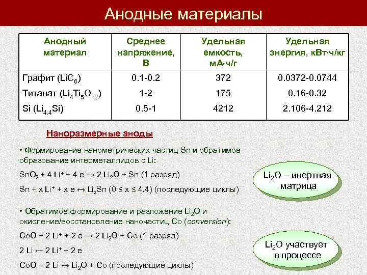 Анодные материалы Анодный материал Графит (Li. C 6) Титанат (Li 4 Ti 5 O