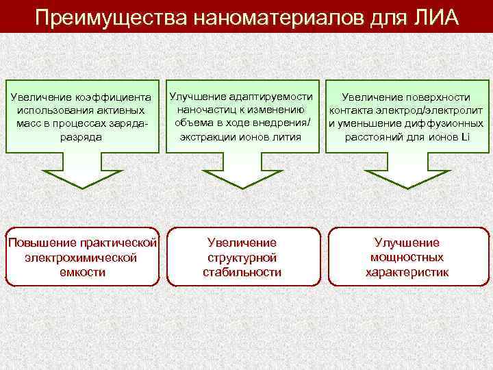 Преимущества наноматериалов для ЛИА Увеличение коэффициента использования активных масс в процессах зарядаразряда Улучшение адаптируемости