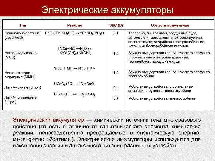 Электрические аккумуляторы Тип Реакция ЭДС (В) Свинцово-кислотные (Lead Acid) Pb. O 2+Pb+2 H 2