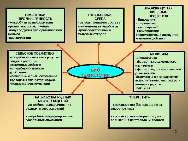 ХИМИЧЕСКАЯ ПРОМЫШЛЕННОСТЬ - микробная трансформация органических соединений -полупродукты для органического синтеза -растворители СЕЛЬСКОЕ ХОЗЯЙСТВО