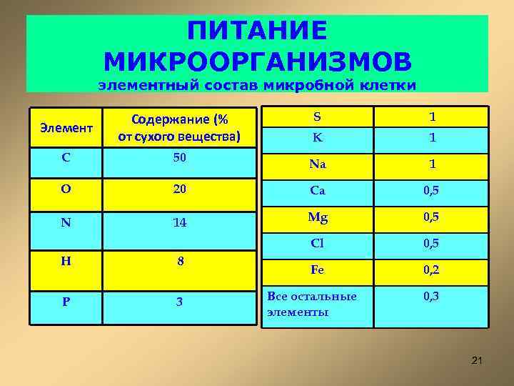 ПИТАНИЕ МИКРООРГАНИЗМОВ элементный состав микробной клетки Элемент Содержание (% от сухого вещества) S 1