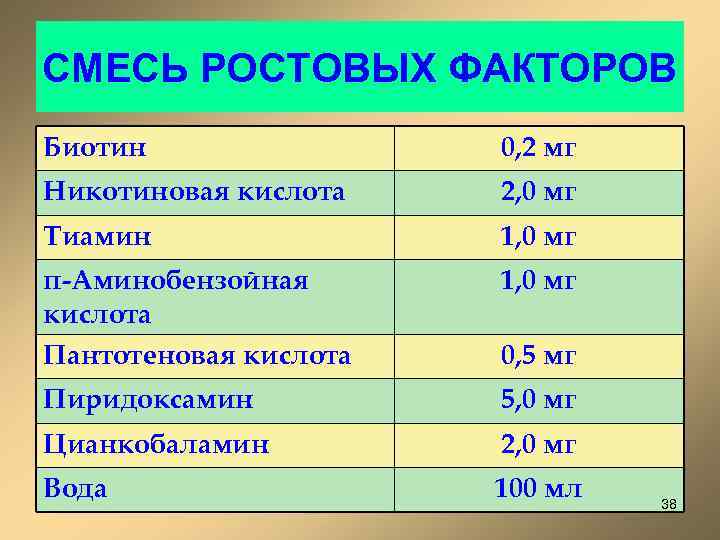 СМЕСЬ РОСТОВЫХ ФАКТОРОВ Биотин 0, 2 мг Никотиновая кислота 2, 0 мг Тиамин 1,