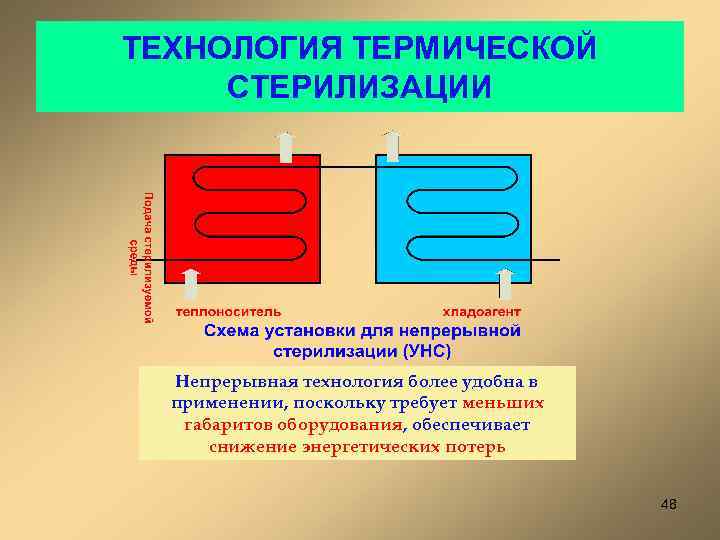ТЕХНОЛОГИЯ ТЕРМИЧЕСКОЙ СТЕРИЛИЗАЦИИ Непрерывная технология более удобна в применении, поскольку требует меньших габаритов оборудования,