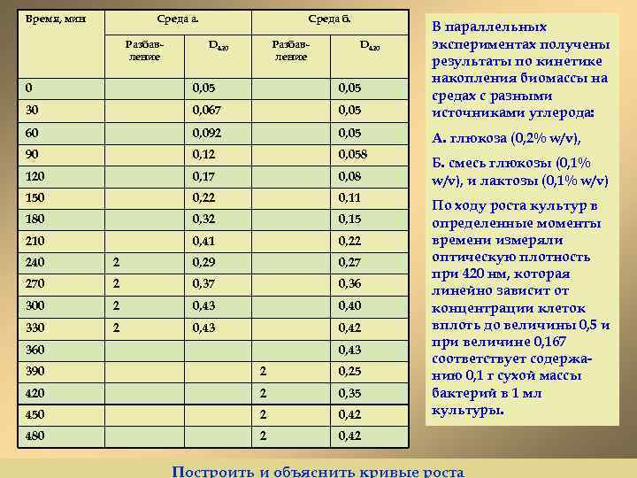 Время, мин Среда а. Среда б. 0 0, 05 30 0, 067 0, 05