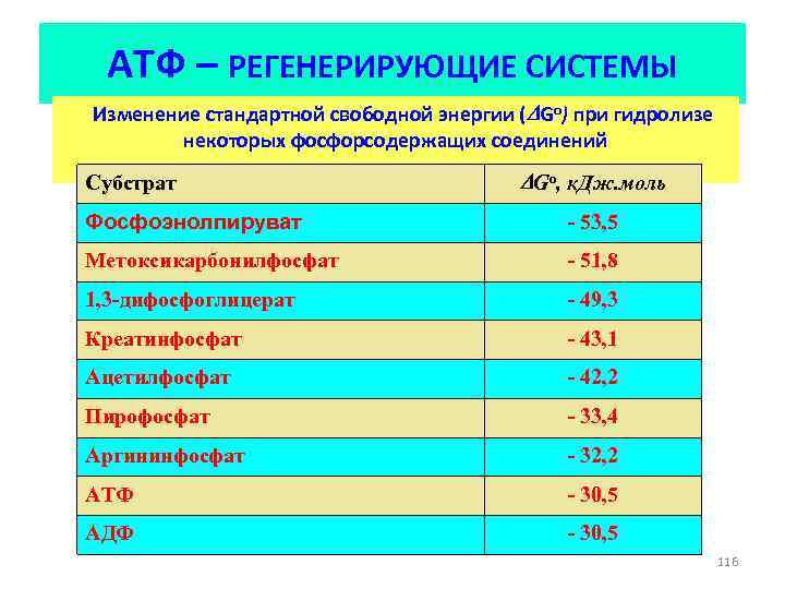 АТФ – РЕГЕНЕРИРУЮЩИЕ СИСТЕМЫ Изменение стандартной свободной энергии ( Go) при гидролизе некоторых фосфорсодержащих