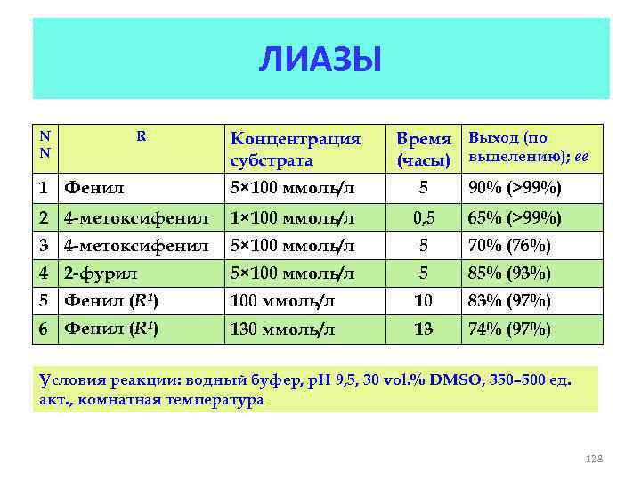 ЛИАЗЫ N N R Концентрация субстрата Время Выход (по (часы) выделению); ее 1 Фенил