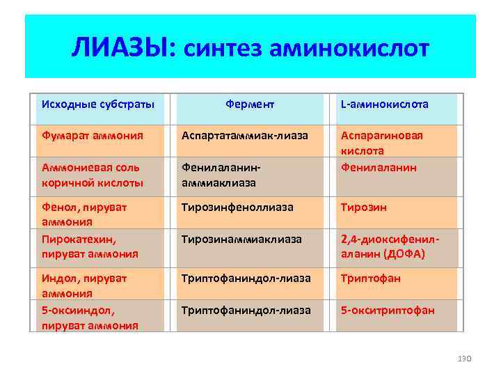 ЛИАЗЫ: синтез аминокислот Исходные субстраты Фермент L-аминокислота Фумарат аммония Аспартатаммиак-лиаза Аспарагиновая кислота Фенилаланин Аммониевая