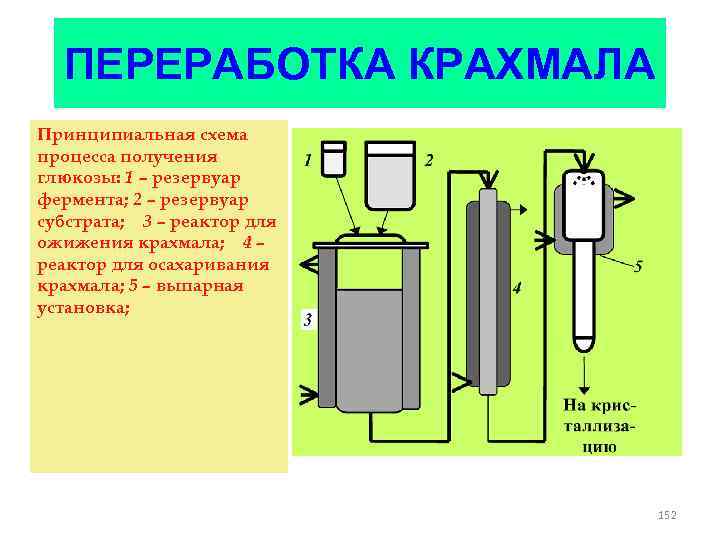 Получение крахмала схема