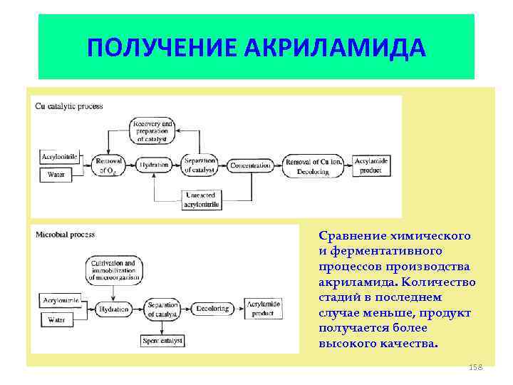ПОЛУЧЕНИЕ АКРИЛАМИДА Сравнение химического и ферментативного процессов производства акриламида. Количество стадий в последнем случае