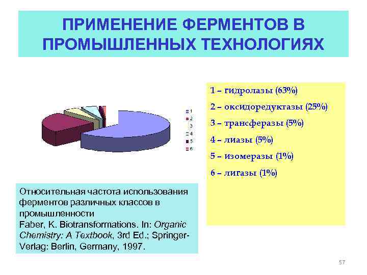 ПРИМЕНЕНИЕ ФЕРМЕНТОВ В ПРОМЫШЛЕННЫХ ТЕХНОЛОГИЯХ 1 – гидролазы (63%) 2 – оксидоредуктазы (25%) 3