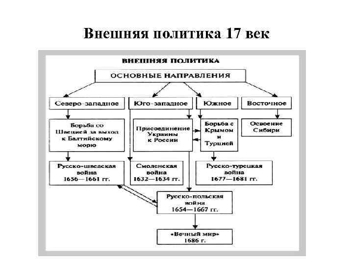 Внешняя политика 17 век 
