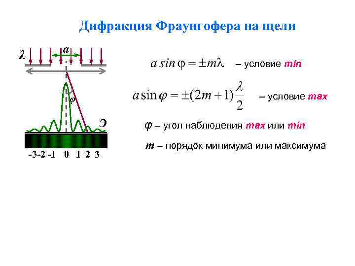 Дифракция Фраунгофера на щели λ a – условие min – условие max φ Э