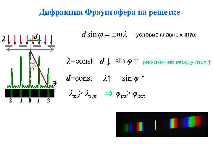 Дифракция Фраунгофера на решетке – условие главных max d λ λ=const d ↓ sin