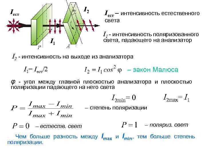 Интенсивность падающего света. Интенсивность света прошедшего через анализатор. Угол между поляризатором и анализатором формула. Интенсивность естественного света прошедшего через поляризатор. Анализатор поляризации света.