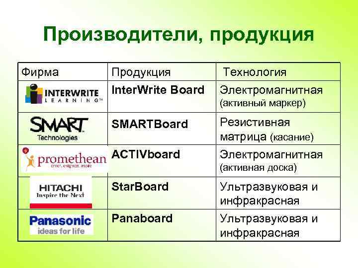 Производители, продукция Фирма Продукция Inter. Write Board Технология Электромагнитная (активный маркер) SMARTBoard Резистивная матрица