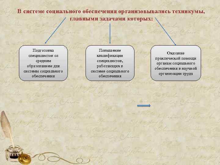 В системе социального обеспечения организовывались техникумы, главными задачами которых: Подготовка Повышение Оказание специалистов со