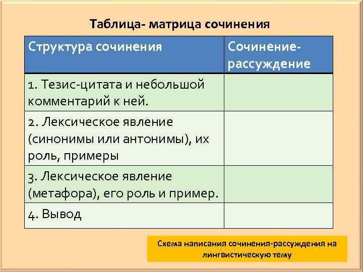 Таблица- матрица сочинения Структура сочинения Сочинениерассуждение 1. Тезис-цитата и небольшой комментарий к ней. 2.