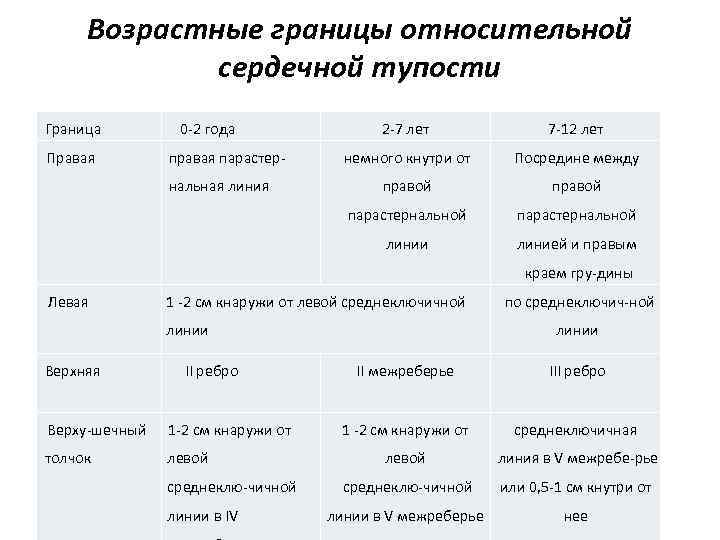 Верхняя граница см. Границы относительной тупости сердца в норме. Перкуссия сердца норма таблица.