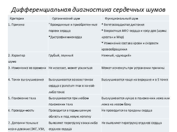 Дифференциальная диагностика сердечных шумов Критерии 1. Причина Органический шум Функциональный шум * Врожденные и