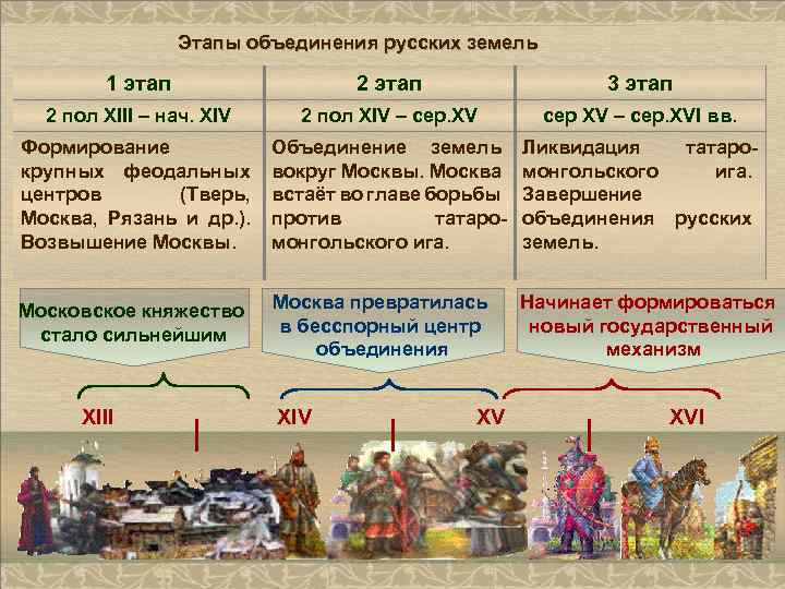 Этапы объединения русских земель 1 этап 2 этап 3 этап 2 пол XIII –