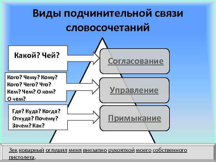 Виды подчинительной связи словосочетаний Какой? Чей? Кого? Чему? Кого? Чего? Что? Кем? Чем? О