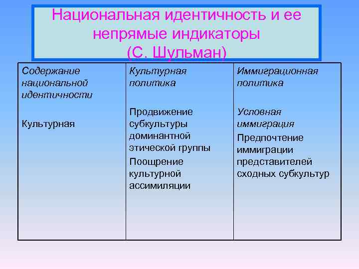 Национальная идентичность это. Национальная идентичность. Элементы национальной идентичности. Национальная идентичность примеры. Национальная самоидентификация это.