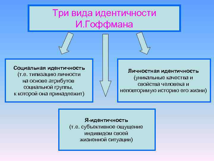 Виды идентичности личности